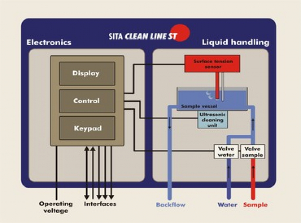 SITA 表面張力監控 (in-line)Clean Line ST